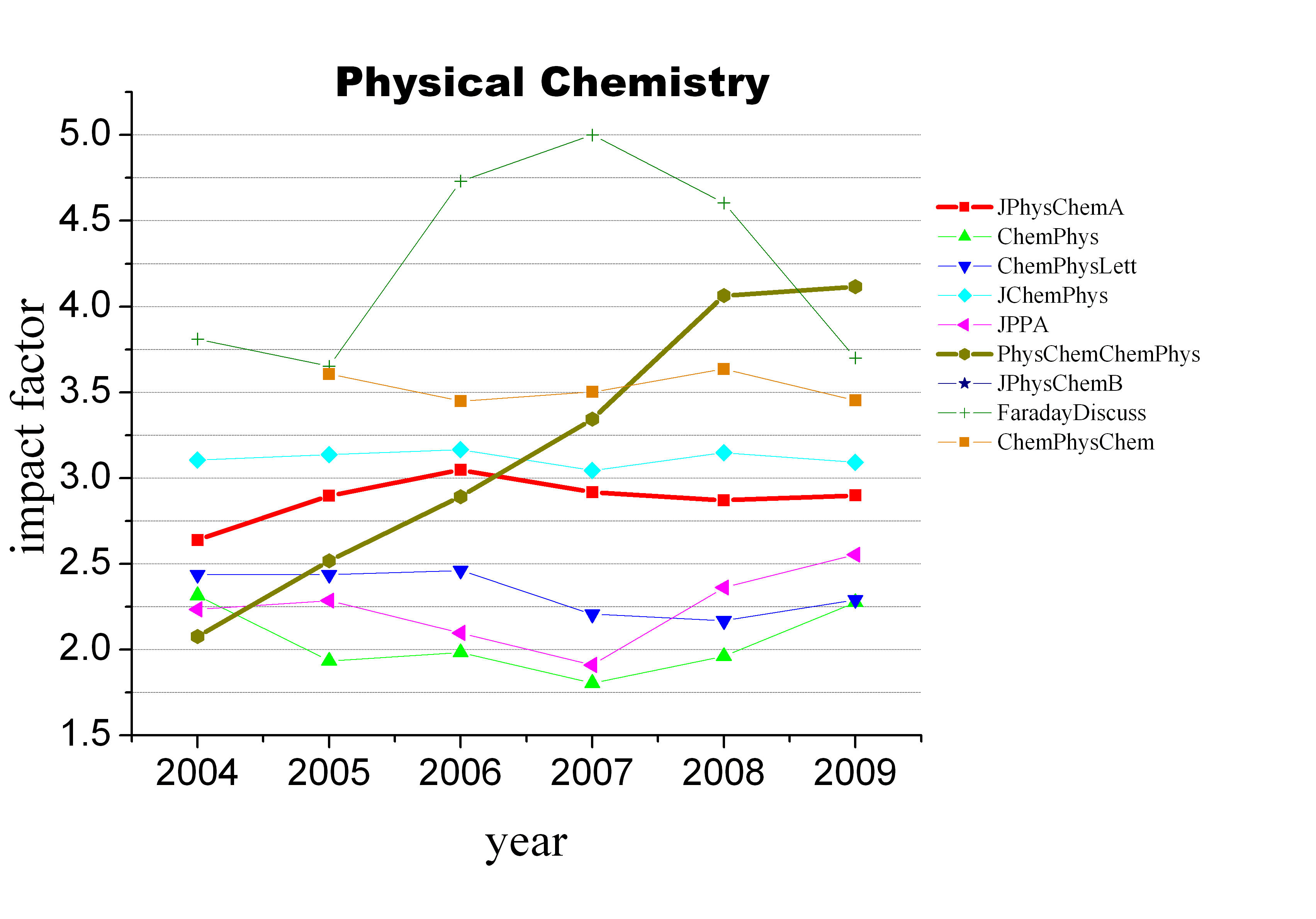 Physical Chemistry and Chemical Physics